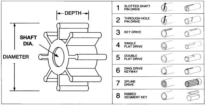 Jabsco Replacement Flexible Impellers